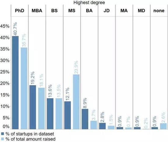 美大学创业报告:伯克利CEO最多，斯坦福融资金额最高