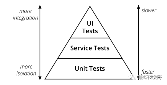 软件开发工程师谈测试金字塔实践-图片3